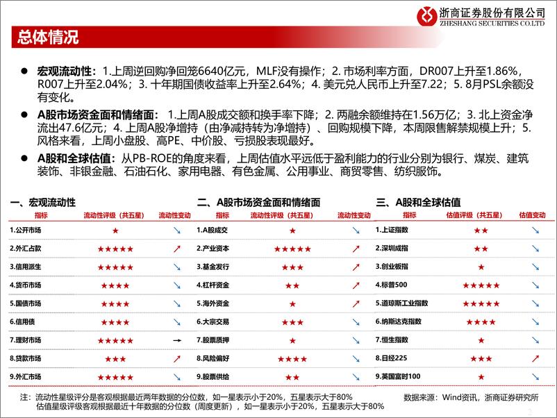 《流动性估值跟踪：全部持股视角看偏股型基金中报-20230912-浙商证券-46页》 - 第3页预览图