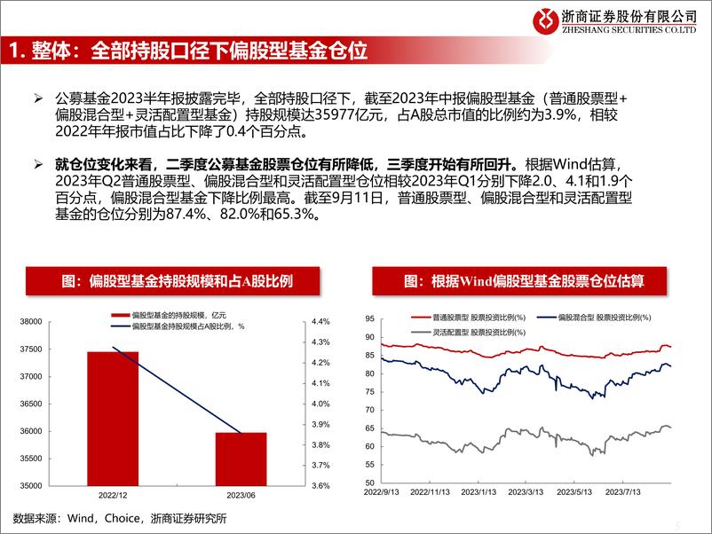 《流动性估值跟踪：全部持股视角看偏股型基金中报-20230912-浙商证券-46页》 - 第6页预览图