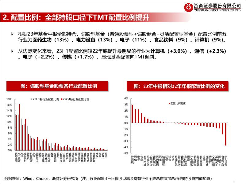 《流动性估值跟踪：全部持股视角看偏股型基金中报-20230912-浙商证券-46页》 - 第7页预览图