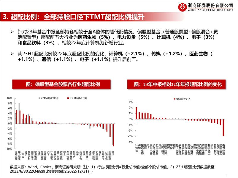 《流动性估值跟踪：全部持股视角看偏股型基金中报-20230912-浙商证券-46页》 - 第8页预览图