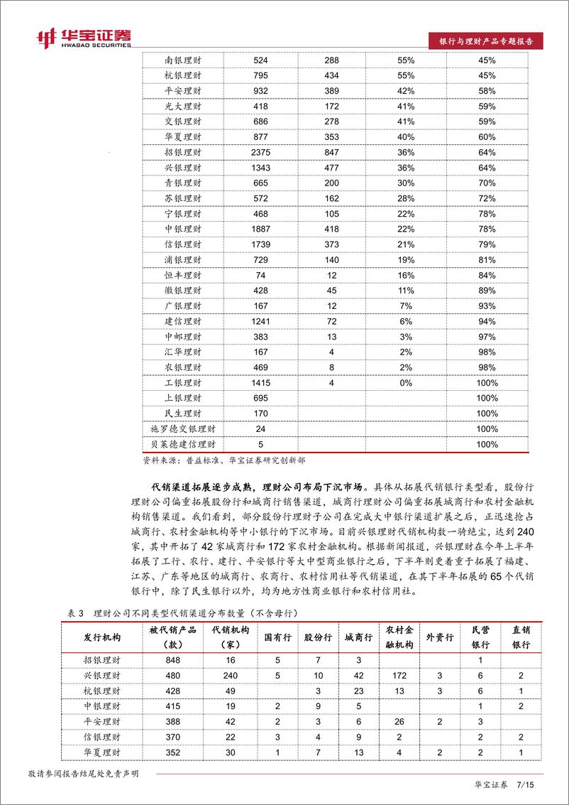 《银行业理财产品销售洞察专题报告：理财产品销售现状与发展展望-20221104-华宝证券-15页》 - 第8页预览图