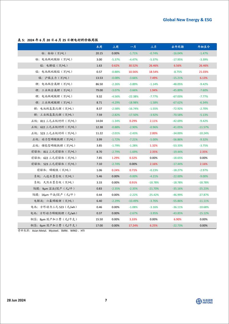 《国际能源与ESG周报：欧美天然气期价下跌，全球电网投资维持高景气度-海通国际》 - 第7页预览图