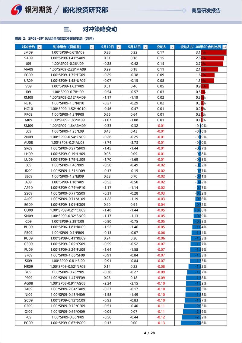 《SP0SP10合约全商品对冲报告-20230519-银河期货-28页》 - 第5页预览图
