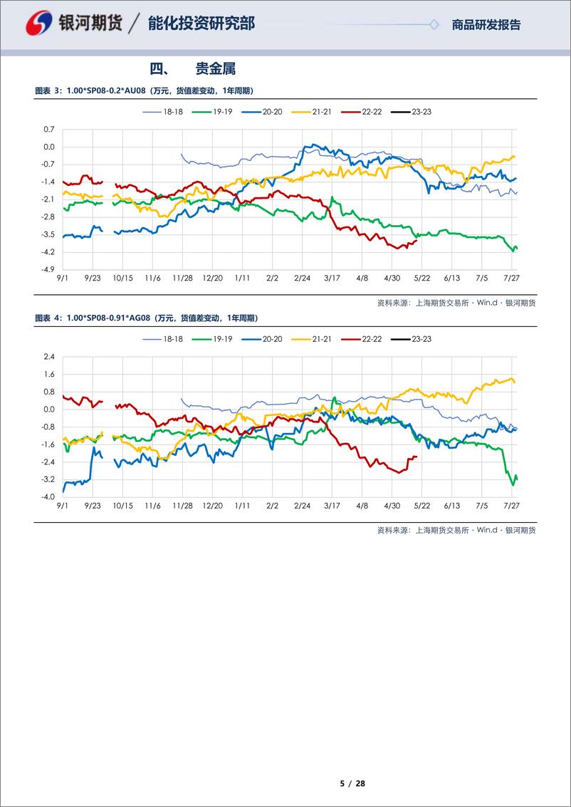 《SP0SP10合约全商品对冲报告-20230519-银河期货-28页》 - 第6页预览图