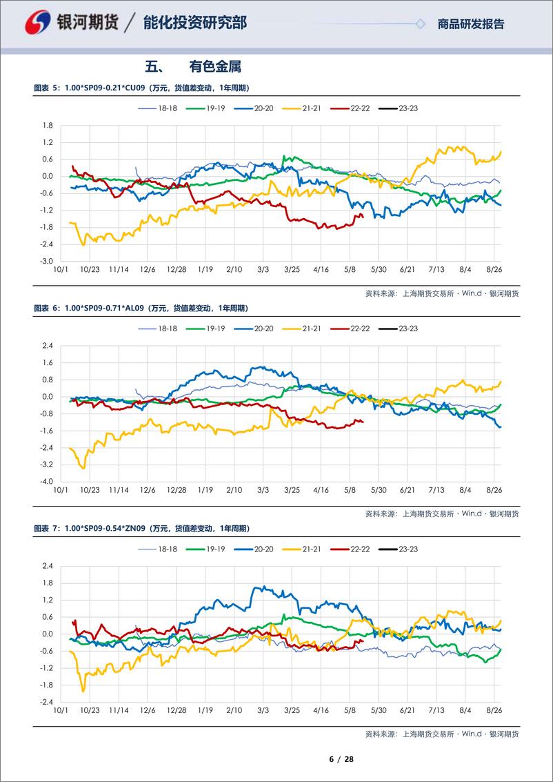 《SP0SP10合约全商品对冲报告-20230519-银河期货-28页》 - 第7页预览图