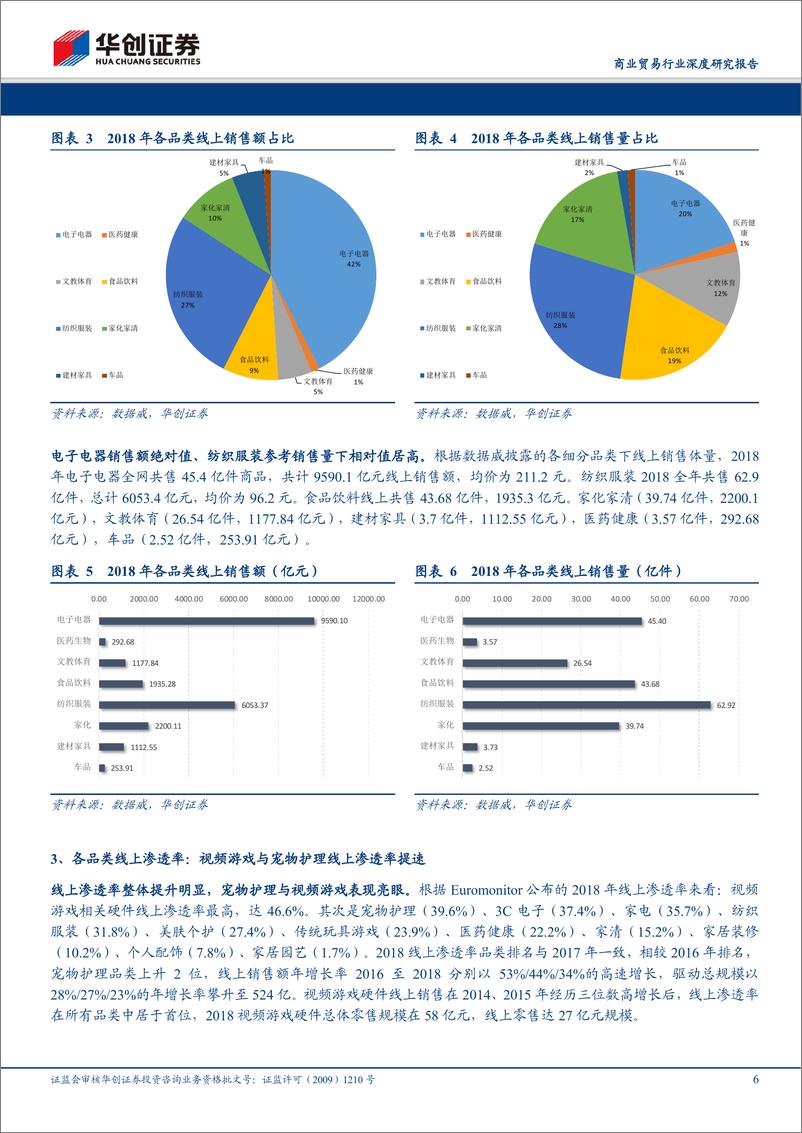 《商业贸易行业深度研究报告：网络零售开放性研究，各品类线上渗透率增速分化，网络零售驱动可选消费增长-20191212-华创证券-22页》 - 第7页预览图