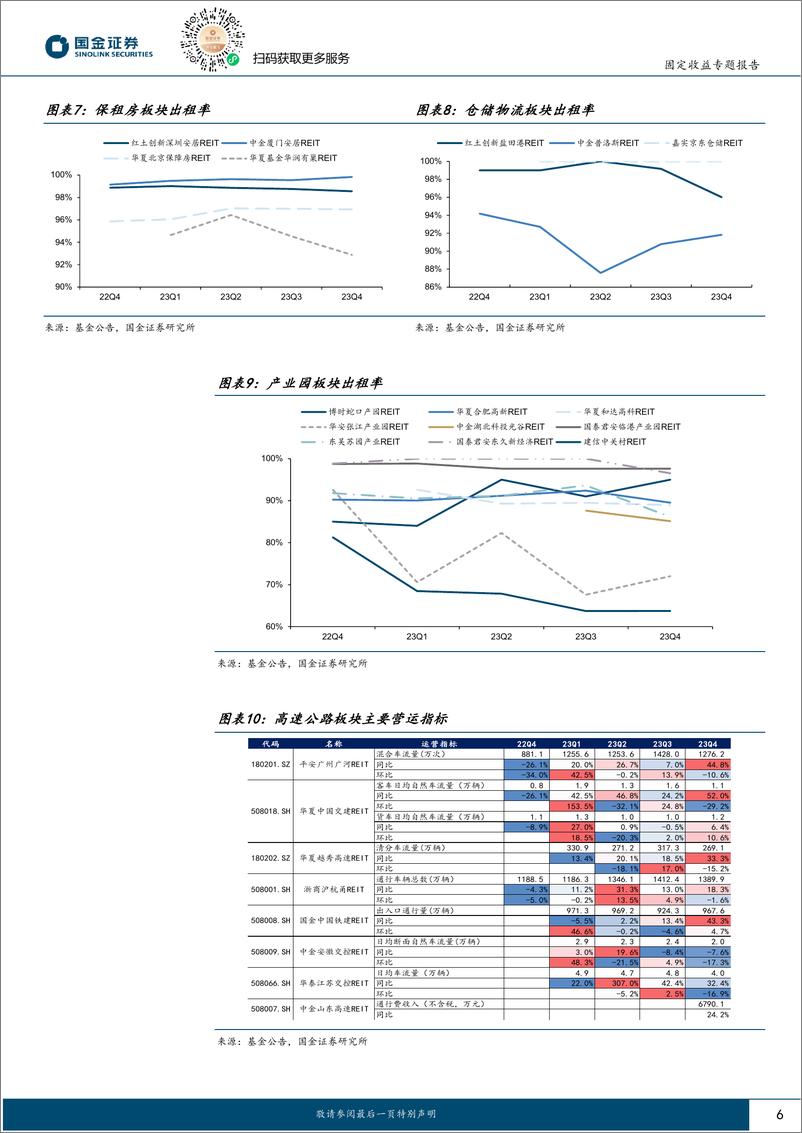 《固定收益专题报告：政策利好加持，REITs配置资金加速进场-20240226-国金证券-13页》 - 第6页预览图