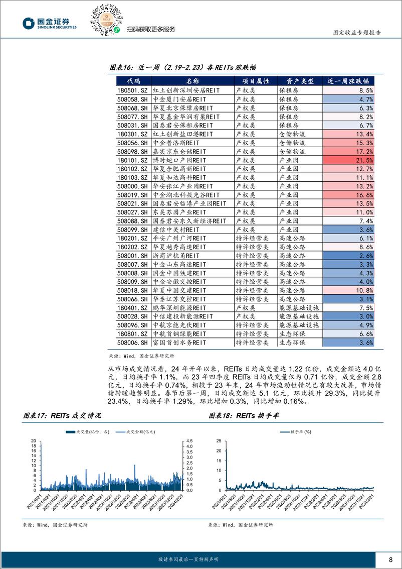 《固定收益专题报告：政策利好加持，REITs配置资金加速进场-20240226-国金证券-13页》 - 第8页预览图