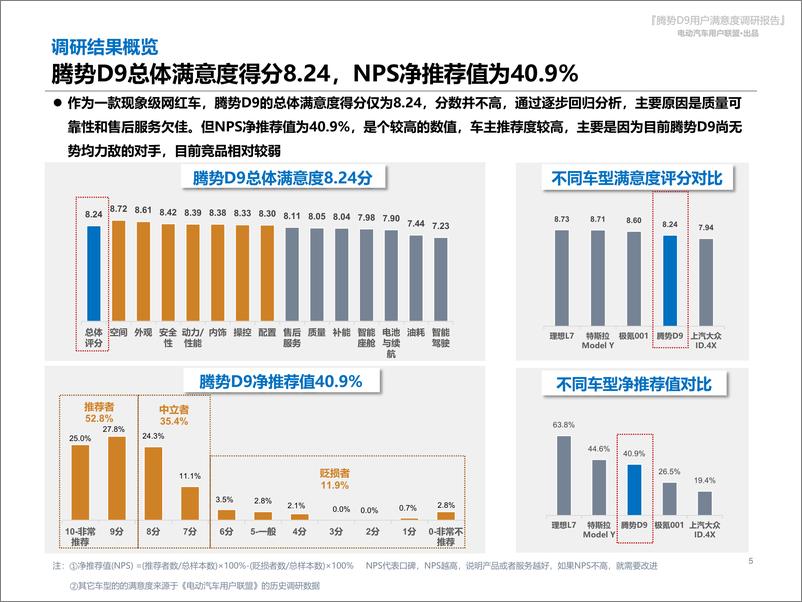 《2023腾势D9用户满意度调查报告-北京烹小鱼咨询有限公司-2023-55页》 - 第6页预览图