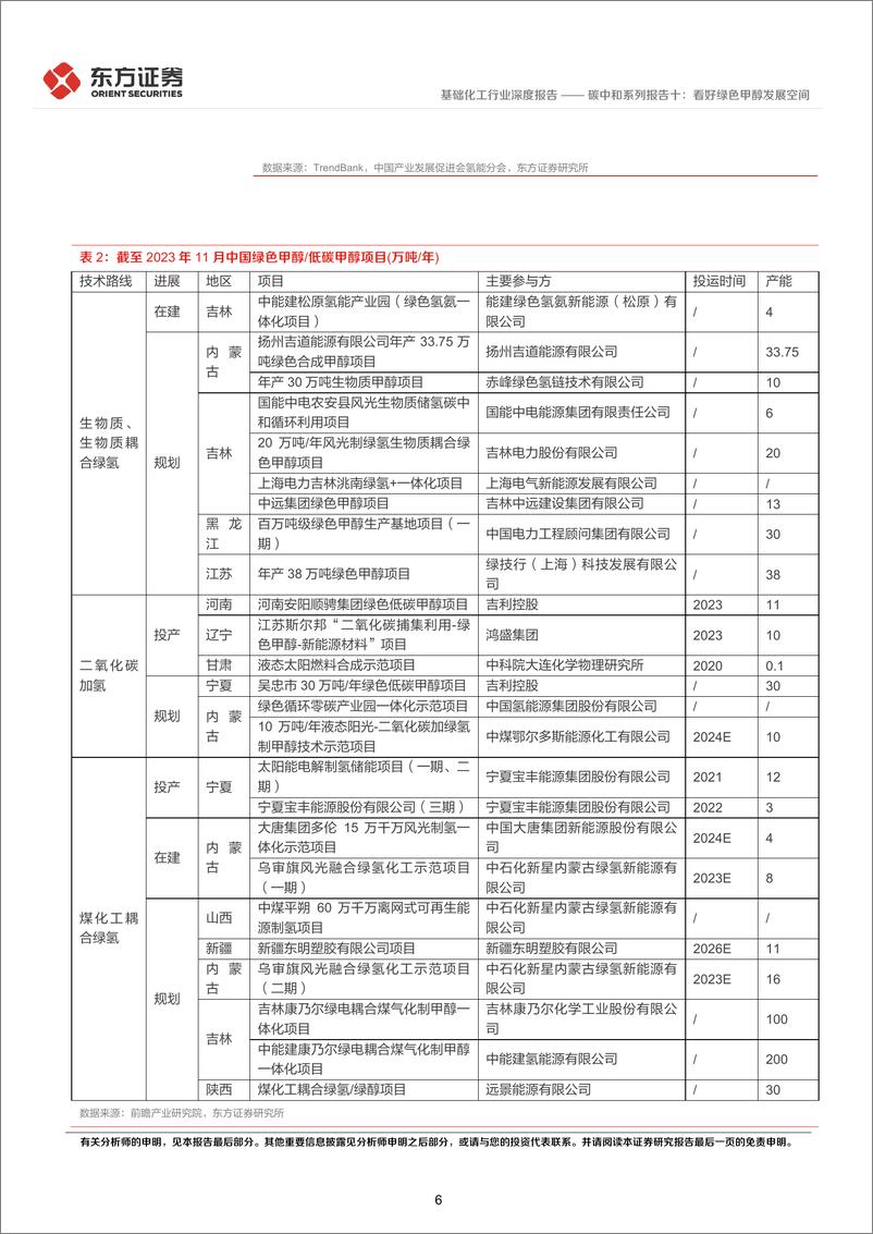 《碳中和系列报告十：看好绿色甲醇发展空间》 - 第6页预览图