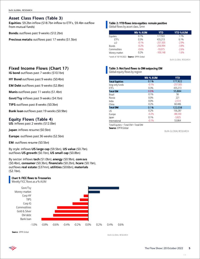 《BofA Global Research-The Flow Show The Main Trade, the Pain Trade  the Vain Tra...-98818589》 - 第6页预览图