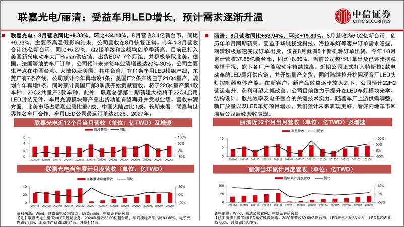 《LED行业深度追踪系列第42期（2022年8月）：车用LED仍显景气，Micro LED探索持续-20220930-中信证券-22页》 - 第7页预览图