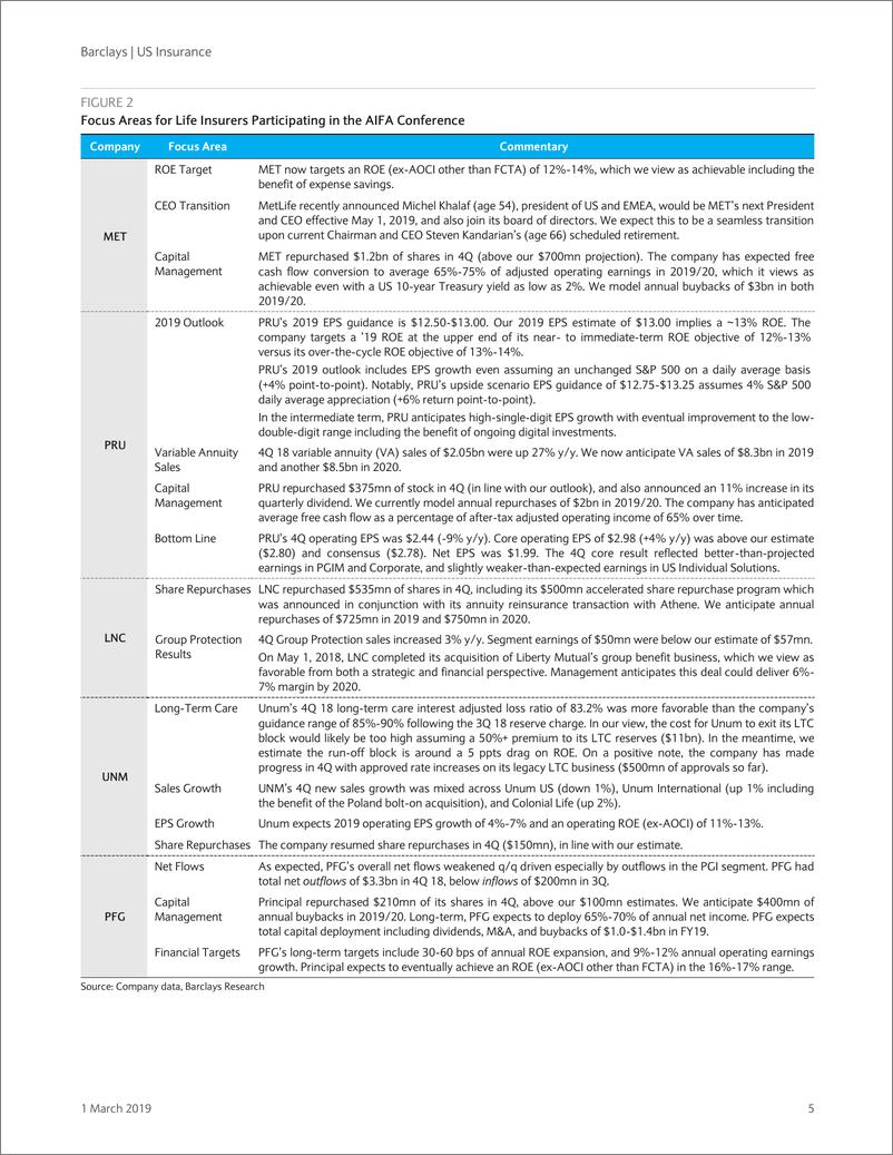 《巴克莱-美股-保险行业-美国保险业AIFA预览：财险前景好于寿险-2019.3.1-33页》 - 第6页预览图