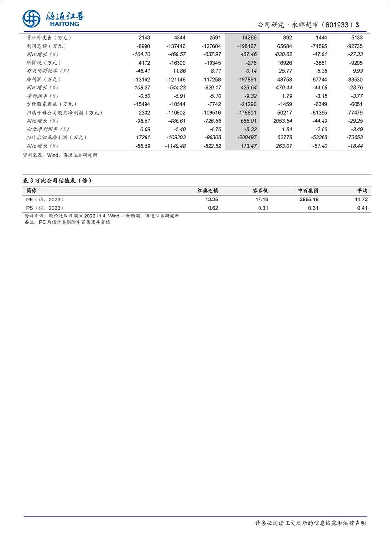 《永辉超市-601933-公司季报点评：门店调整致3Q22收入降4%，经营调优毛利提效》 - 第3页预览图