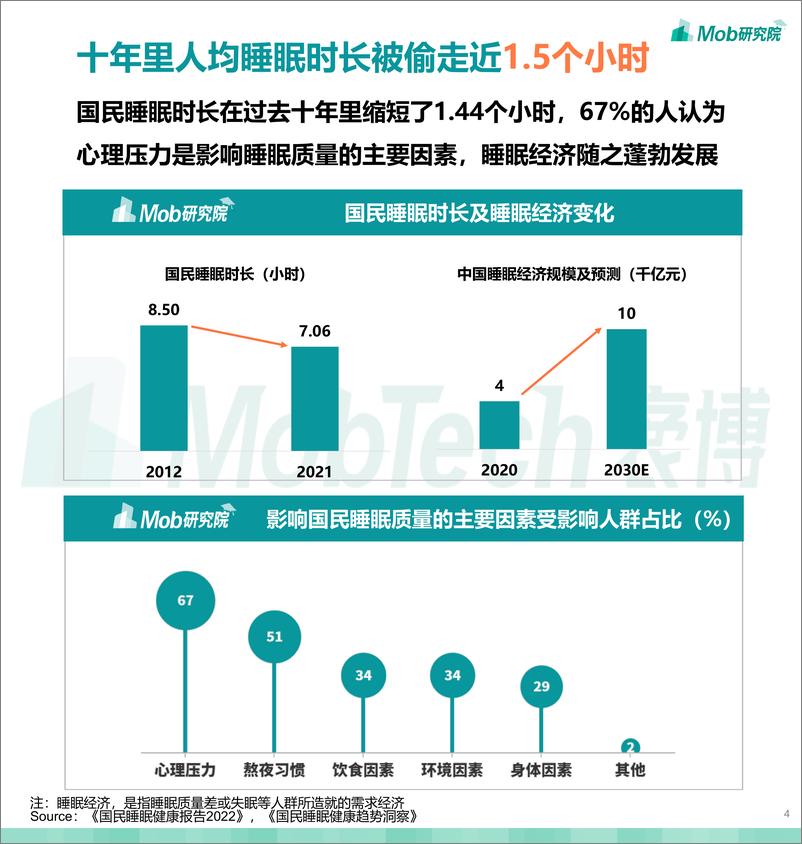 《2022年国民睡眠洞察报告-26页》 - 第5页预览图