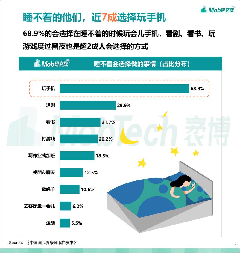 《2022年国民睡眠洞察报告-26页》 - 第8页预览图