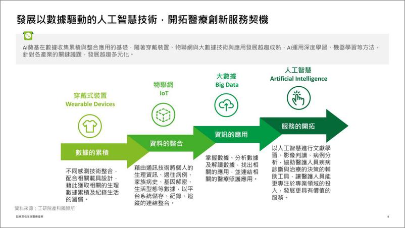 《2023-02-06-2022生物医疗人工智能调查白皮书-德勤》 - 第8页预览图