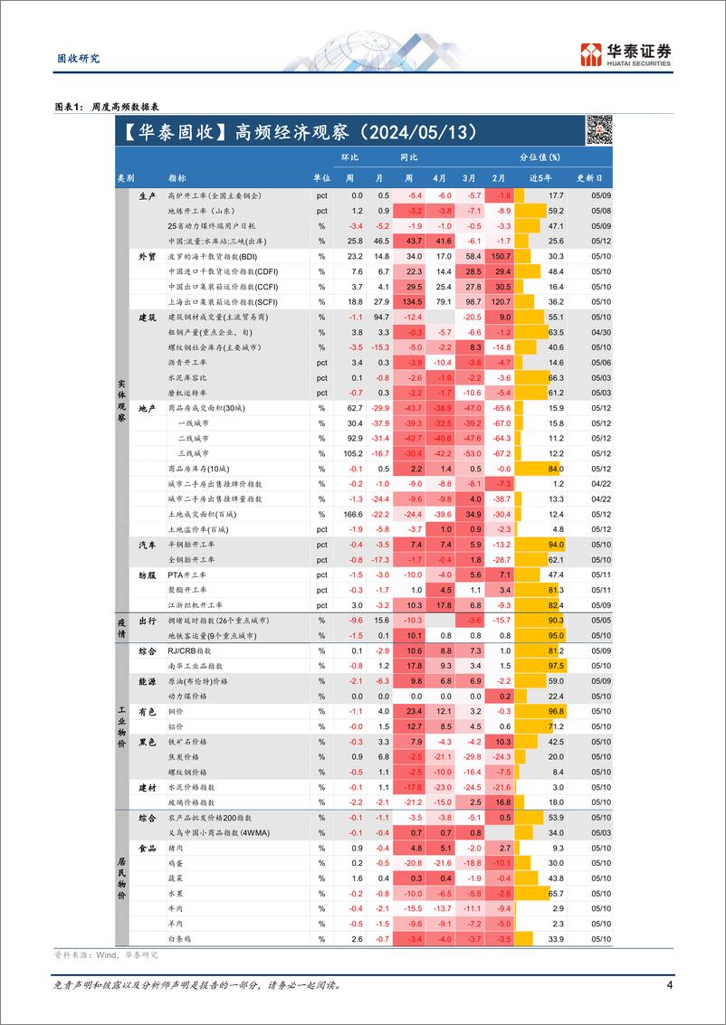 《固收视角：生产端建筑链有反复、地产以旧换新加速推进-240513-华泰证券-13页》 - 第4页预览图