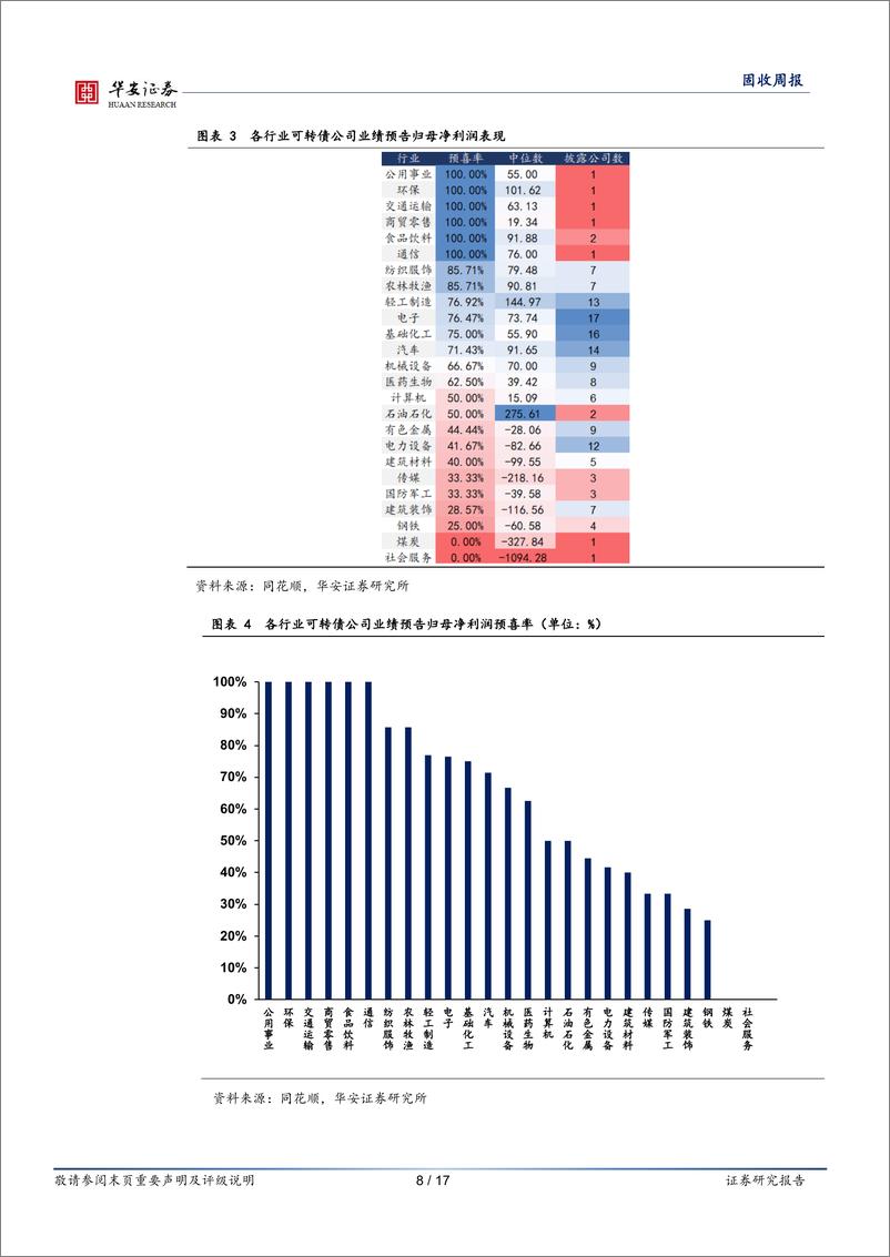 《转债：转债半年度业绩剖析及后市布局思路-240721-华安证券-17页》 - 第8页预览图