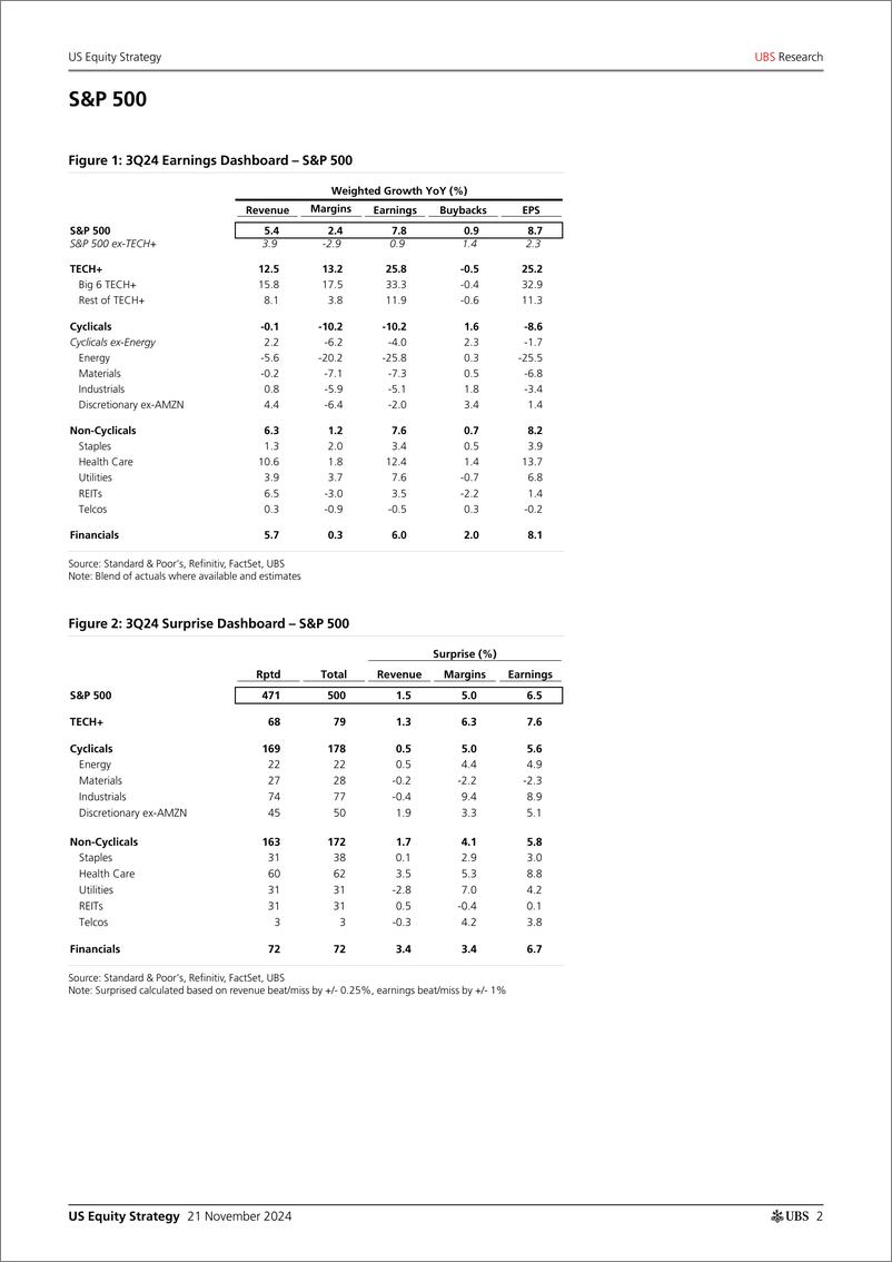 《UBS Equities-US Equity Strategy _Earnings Brief 3Q24 November 21_ Golub-111730703》 - 第2页预览图