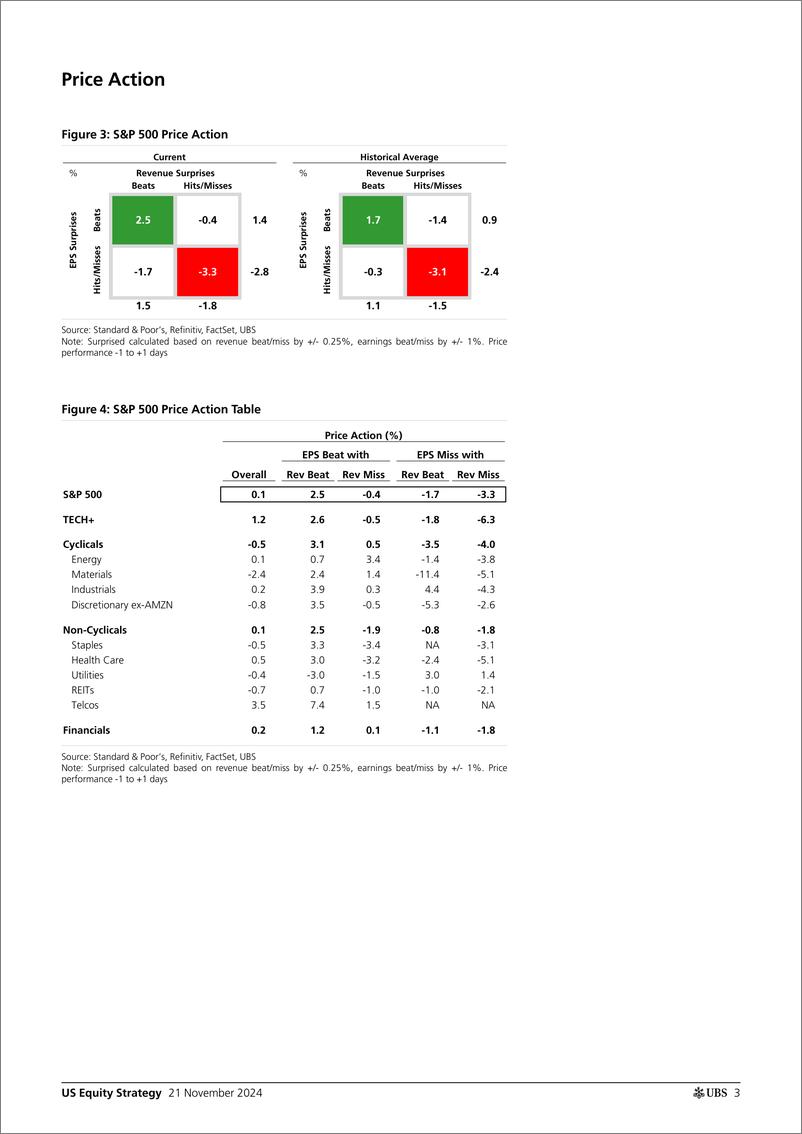 《UBS Equities-US Equity Strategy _Earnings Brief 3Q24 November 21_ Golub-111730703》 - 第3页预览图