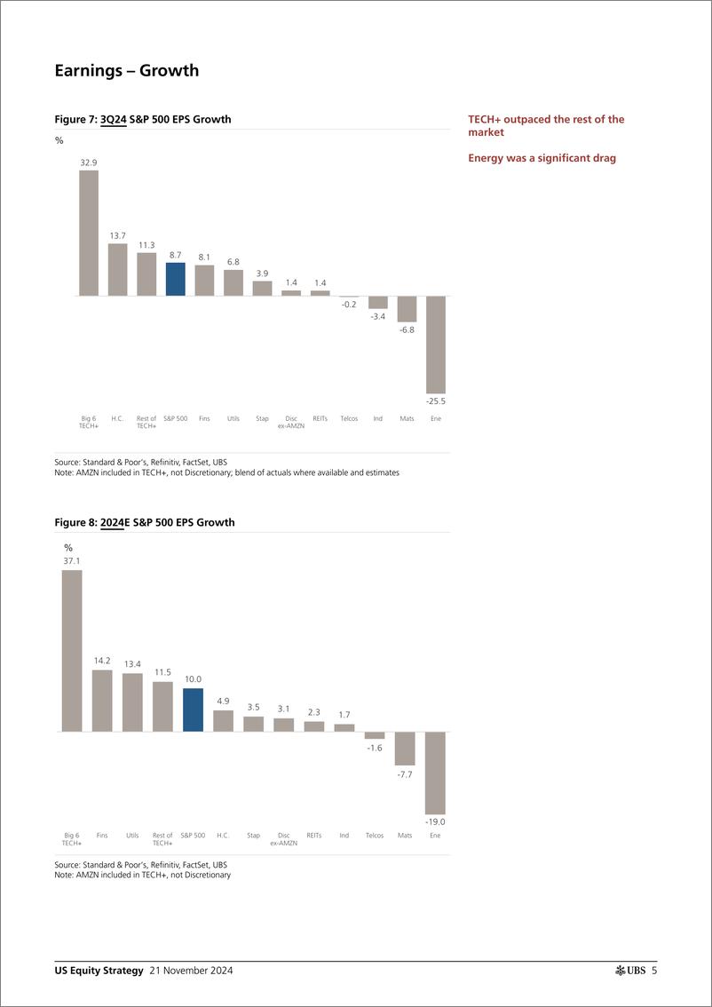 《UBS Equities-US Equity Strategy _Earnings Brief 3Q24 November 21_ Golub-111730703》 - 第5页预览图