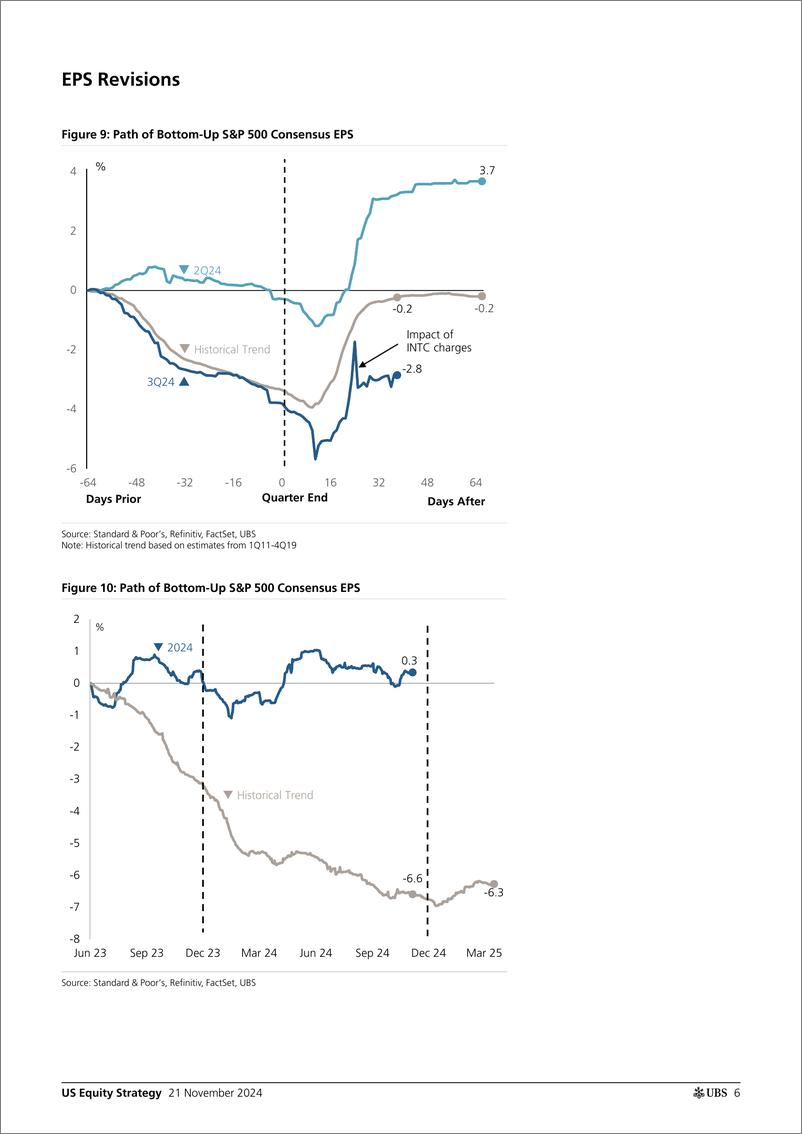 《UBS Equities-US Equity Strategy _Earnings Brief 3Q24 November 21_ Golub-111730703》 - 第6页预览图