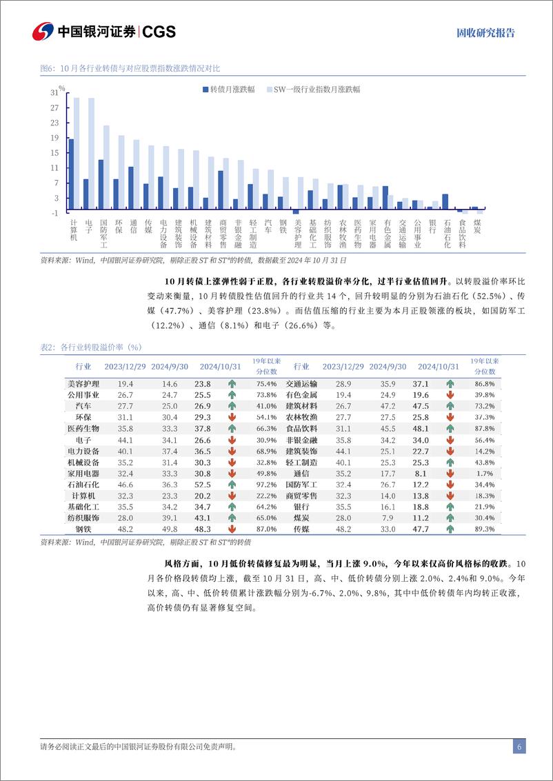 《10月可转债复盘兼11月展望：上行斜率走缓，把握政策主线-241111-银河证券-19页》 - 第6页预览图