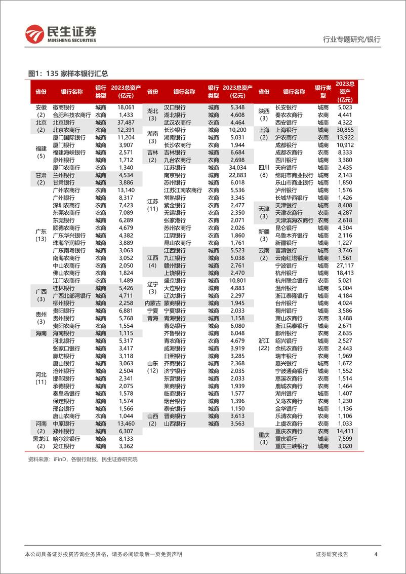 《银行业专题报告：135家区域性银行2023年业绩回顾-240524-民生证券-33页》 - 第4页预览图