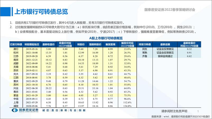 《银行业2022春季策略研讨会：转债概念股投资专题，银行转债对正股行情的催化作用分析-20220322-国泰君安-37页》 - 第3页预览图