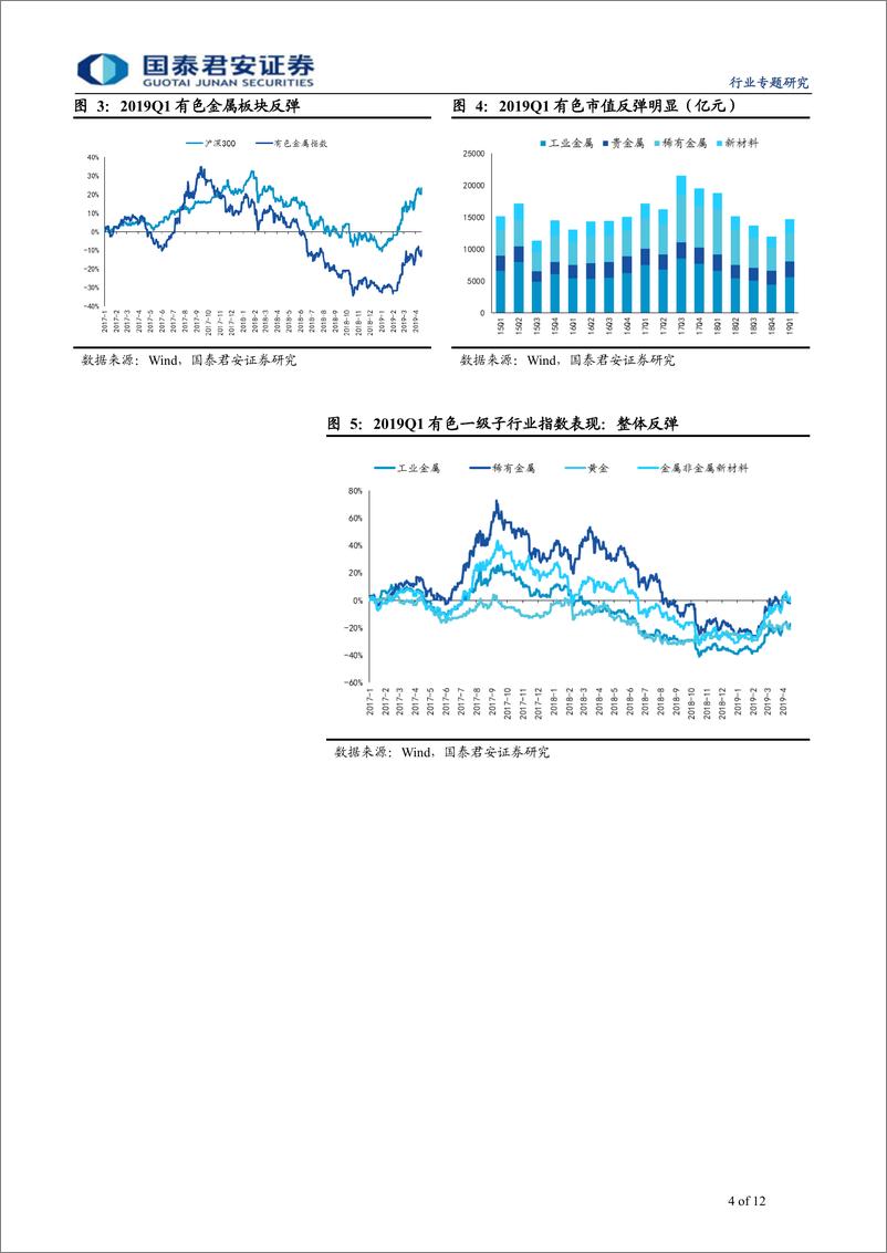 《有色金属行业2019Q1机构配置综述：机构持仓，有色板块整体遭减持-20190424-国泰君安-12页》 - 第5页预览图