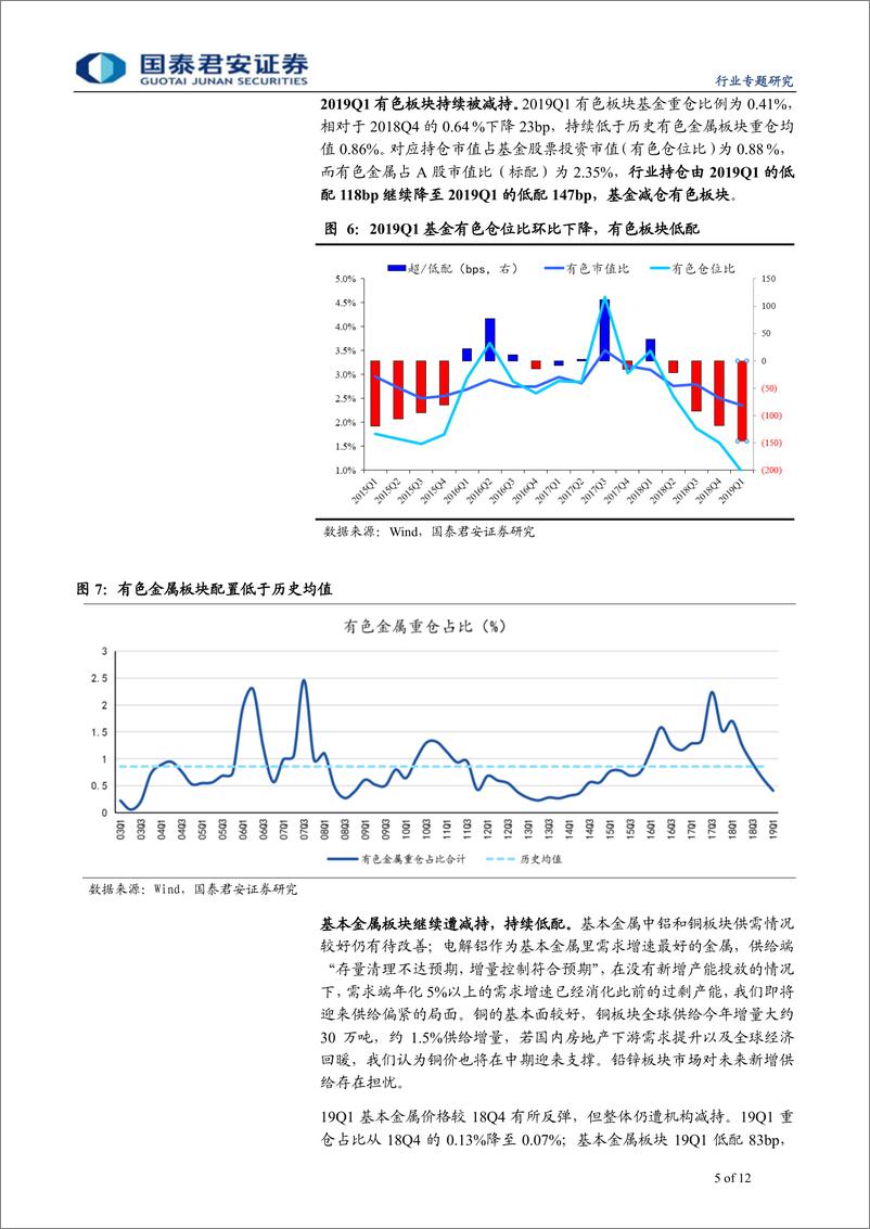 《有色金属行业2019Q1机构配置综述：机构持仓，有色板块整体遭减持-20190424-国泰君安-12页》 - 第6页预览图