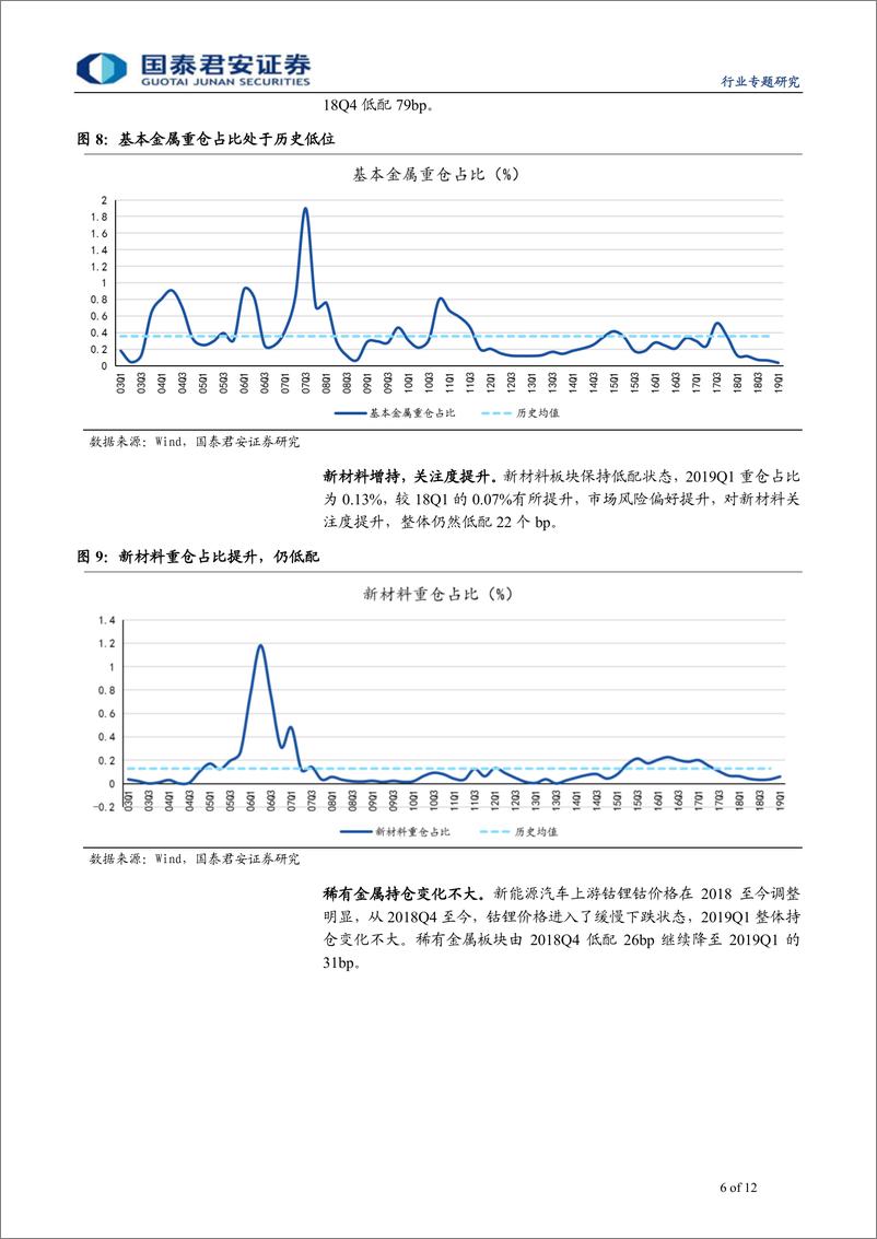 《有色金属行业2019Q1机构配置综述：机构持仓，有色板块整体遭减持-20190424-国泰君安-12页》 - 第7页预览图