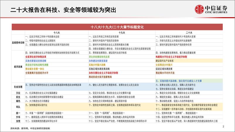 《二十大政策解读与展望》 - 第3页预览图