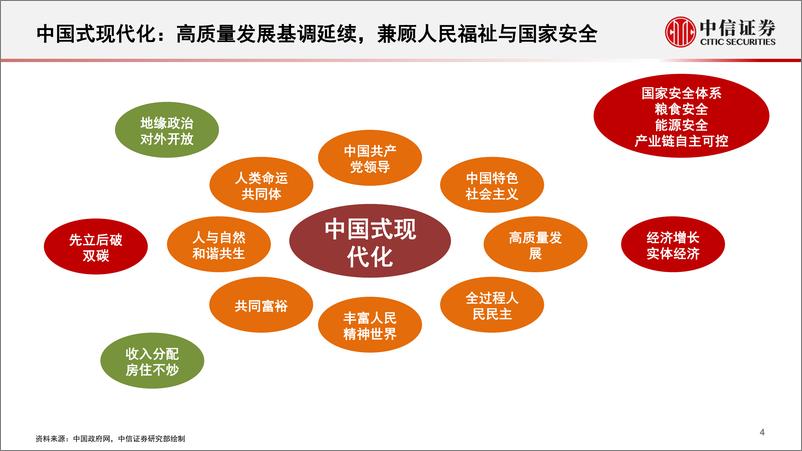 《二十大政策解读与展望》 - 第5页预览图