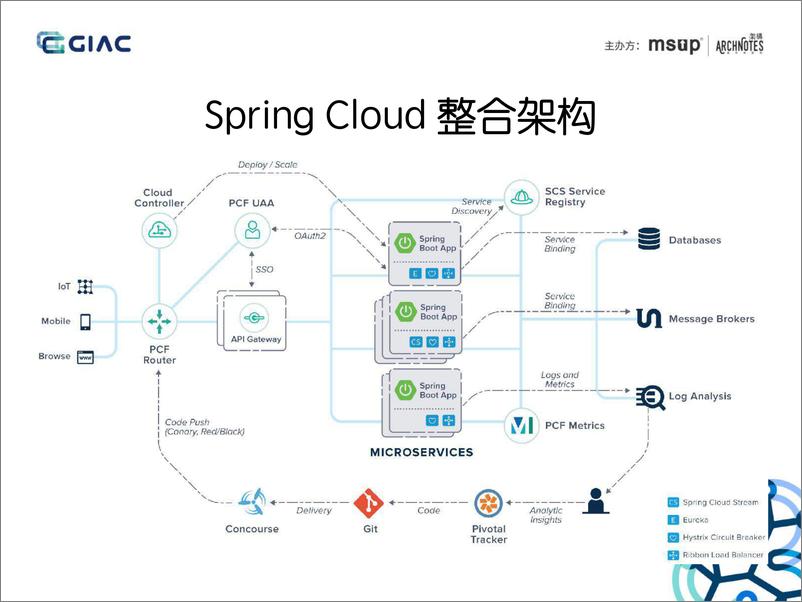 《GIAC2019-DubboSpringCloud重新定义微服务治理》 - 第7页预览图