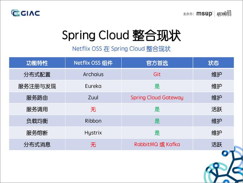 《GIAC2019-DubboSpringCloud重新定义微服务治理》 - 第8页预览图