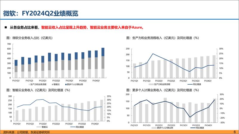 《海外科技股财报复盘+AI对公司业务影响-20240228-东吴证券-45页》 - 第6页预览图