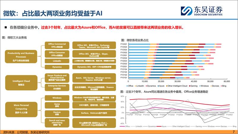 《海外科技股财报复盘+AI对公司业务影响-20240228-东吴证券-45页》 - 第7页预览图