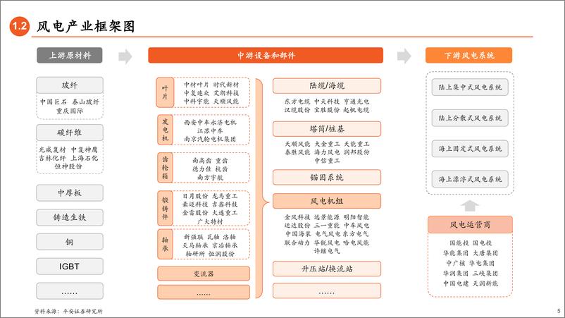 《风电行业产业全景图：陆风稳步前行，海风方兴未艾-20230611-平安证券-100页》 - 第6页预览图