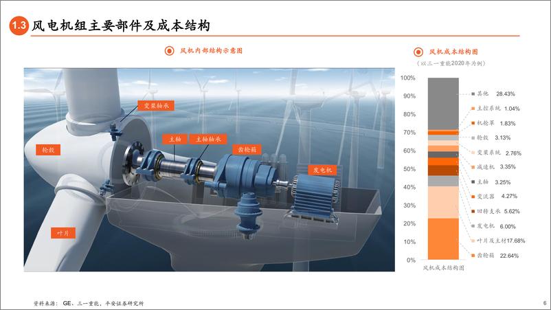 《风电行业产业全景图：陆风稳步前行，海风方兴未艾-20230611-平安证券-100页》 - 第7页预览图