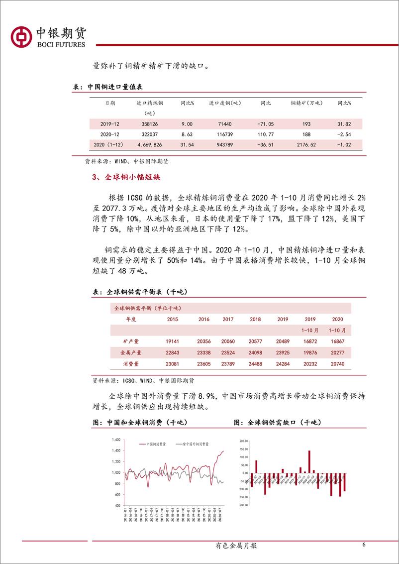 《有色期货月报：铜，淡季不淡，震荡攀升-20210206-中银国际期货-10页》 - 第6页预览图