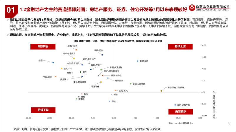 《主动权益型金融地产主题基金2023年2季报解析：看好顺周期，掘金保险及低估板块-20230801-浙商证券-32页》 - 第6页预览图