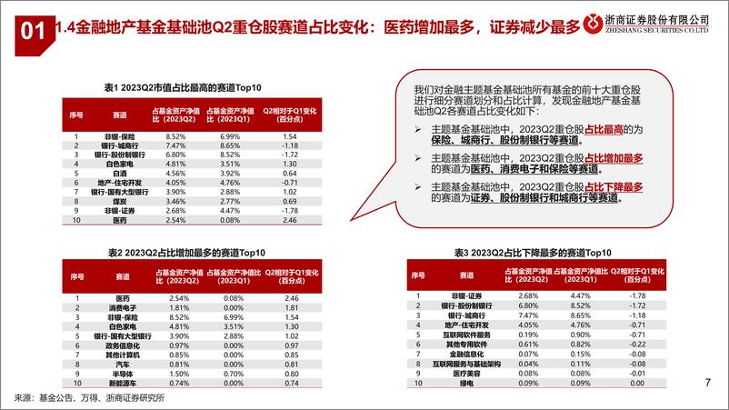 《主动权益型金融地产主题基金2023年2季报解析：看好顺周期，掘金保险及低估板块-20230801-浙商证券-32页》 - 第8页预览图