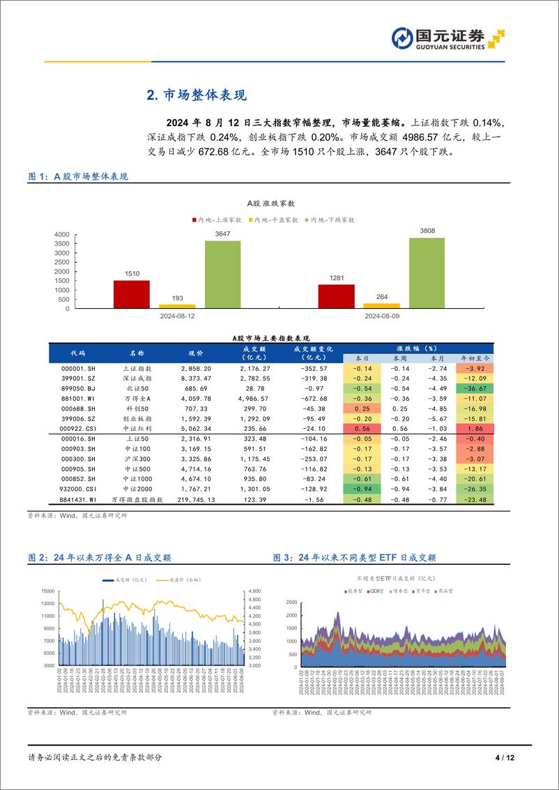 《市场复盘：三大指数窄幅整理，市场量能萎缩-240812-国元证券-12页》 - 第4页预览图