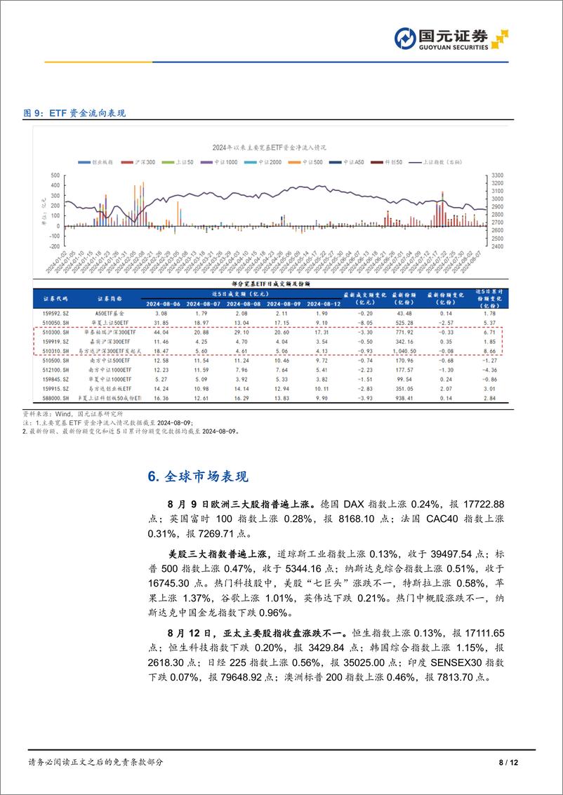 《市场复盘：三大指数窄幅整理，市场量能萎缩-240812-国元证券-12页》 - 第8页预览图