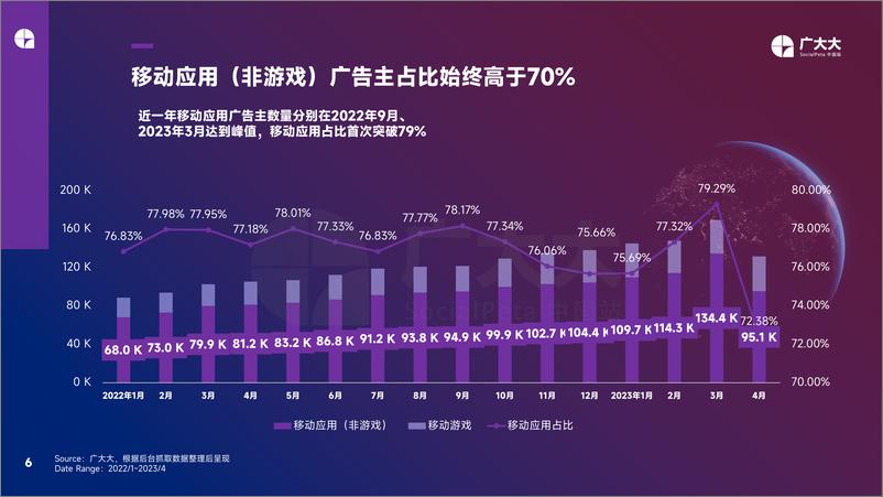 《广大大-2023社交&大健康移动市场机遇与洞察-2023.06-30页》 - 第7页预览图