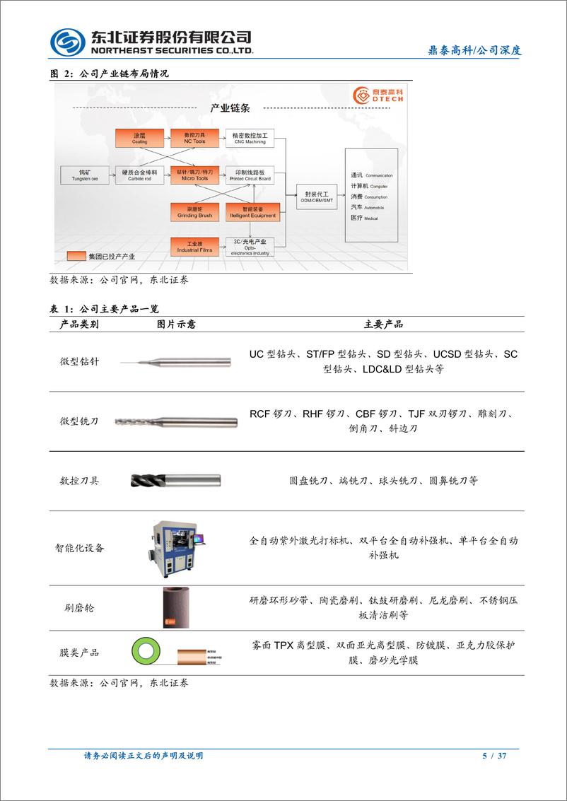 《鼎泰高科(301377)PCB产业升级驱动高端钻针需求释放，数控刀具和功能性膜有望放量-250103-东北证券-37页》 - 第5页预览图