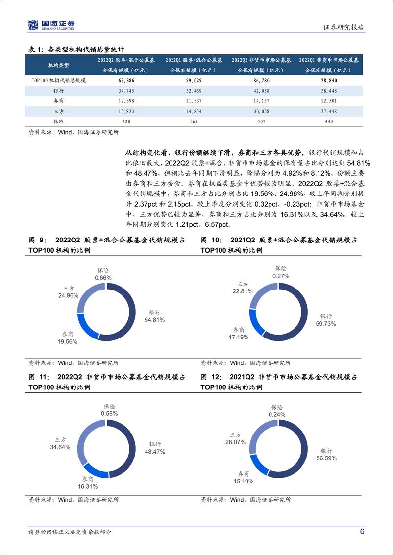 《2022Q2基金代销数据点评：代销市场规模回暖，券商三方差异化优势确立-20220729-国海证券-16页》 - 第7页预览图