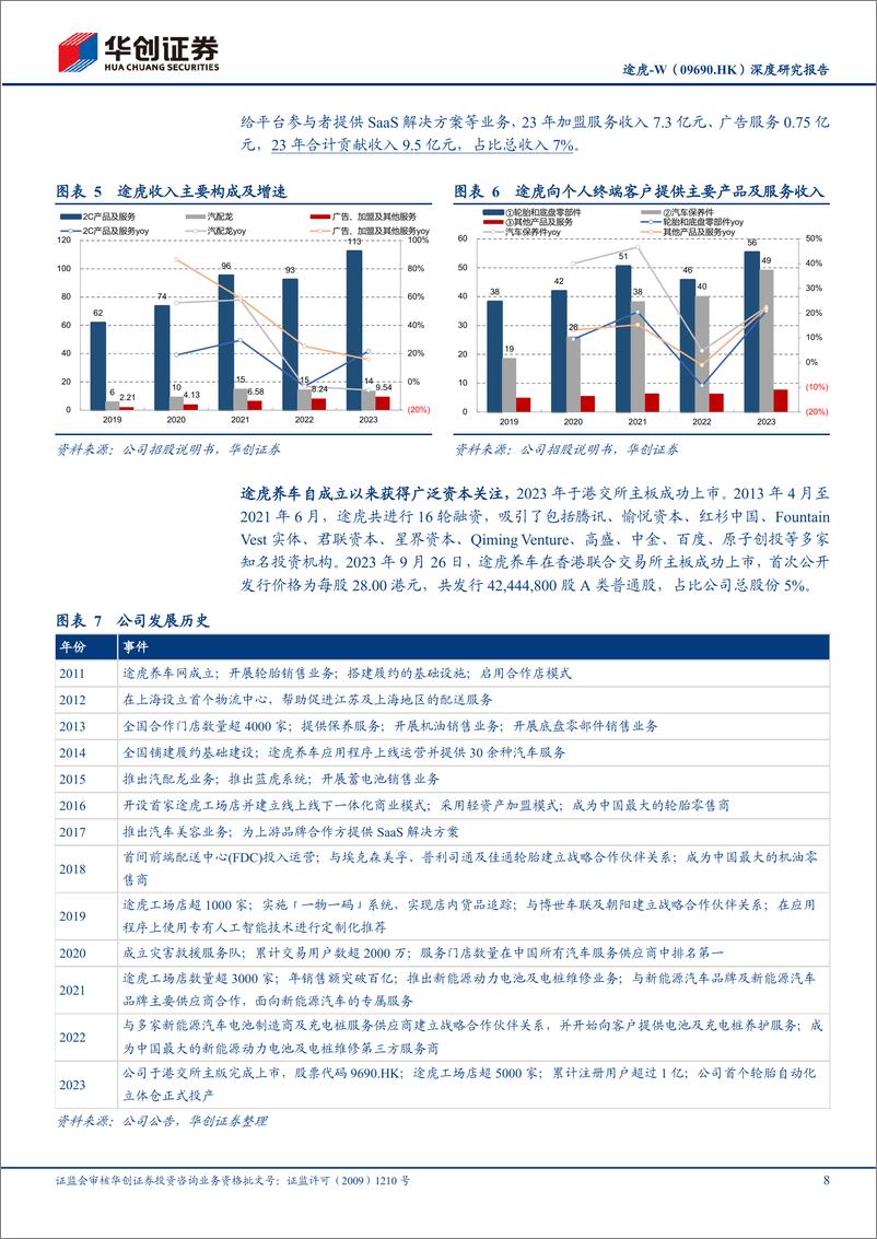 《华创证券-途虎-W-09690.HK-深度研究报告：汽车后市场龙头公司，规模效应驱动盈利能力持续提升》 - 第8页预览图